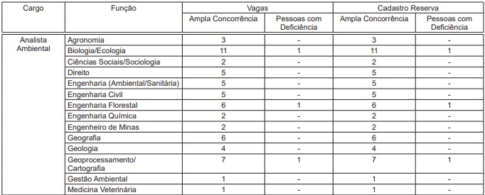 Concurso SEMAD Goias vagas